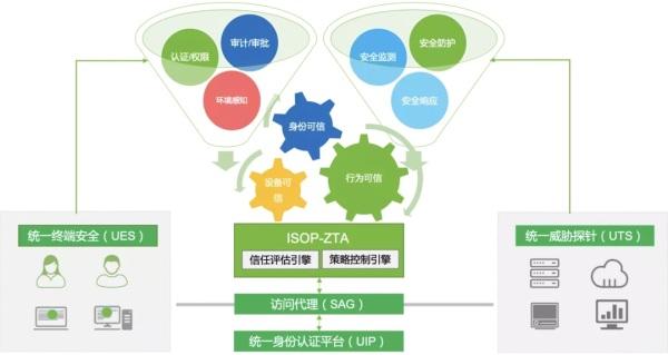 2021零信任解决方案大盘点