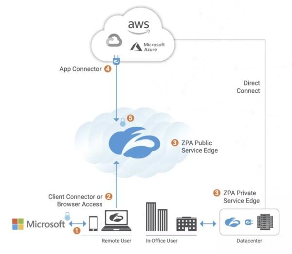 2021零信任解决方案大盘点
