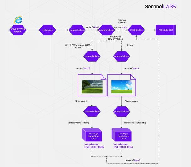 Purple Fox攻击流程中增加了新的CVE、隐写术和虚拟化技术
