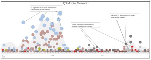 第三季度针对PC端和移动端的攻击趋势分析（下）