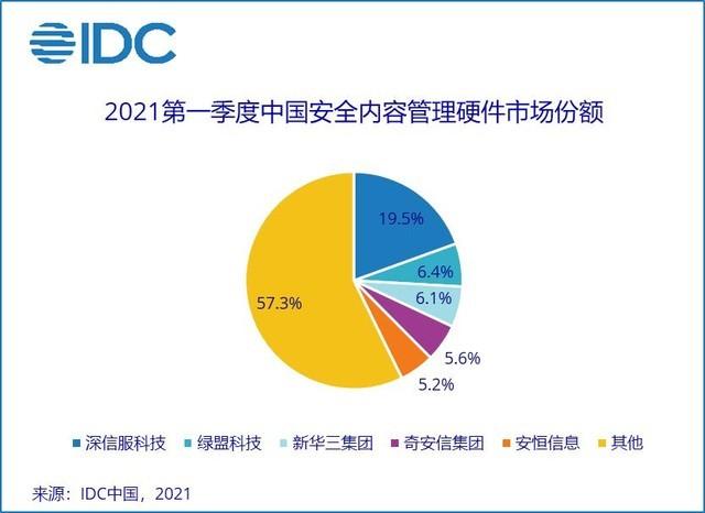 IDC发布《2021 年第一季度中国IT安全硬件市场跟踪报告》