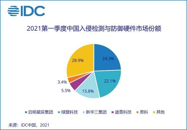 IDC发布《2021 年第一季度中国IT安全硬件市场跟踪报告》