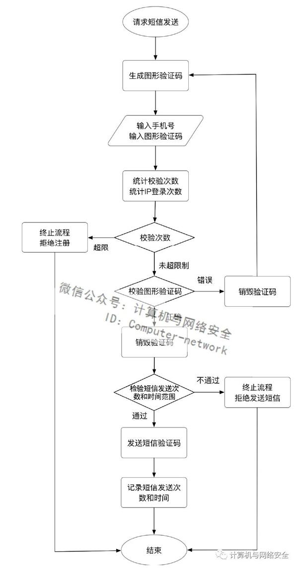 PHP安全：人机识别策略
