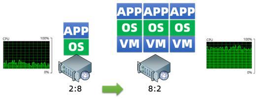 安全虚拟化：夯实工业互联网基础