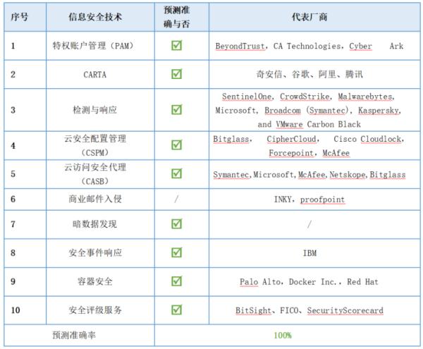 Gartner 预测这么多年,究竟靠不靠谱?
