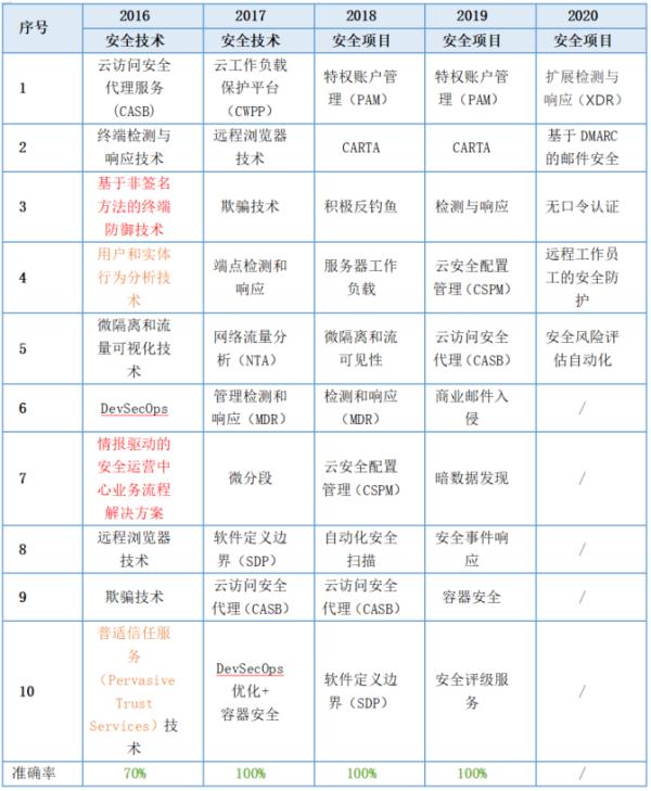 Gartner 预测这么多年,究竟靠不靠谱?