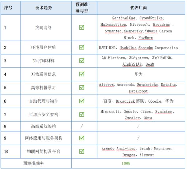 Gartner 预测这么多年,究竟靠不靠谱?