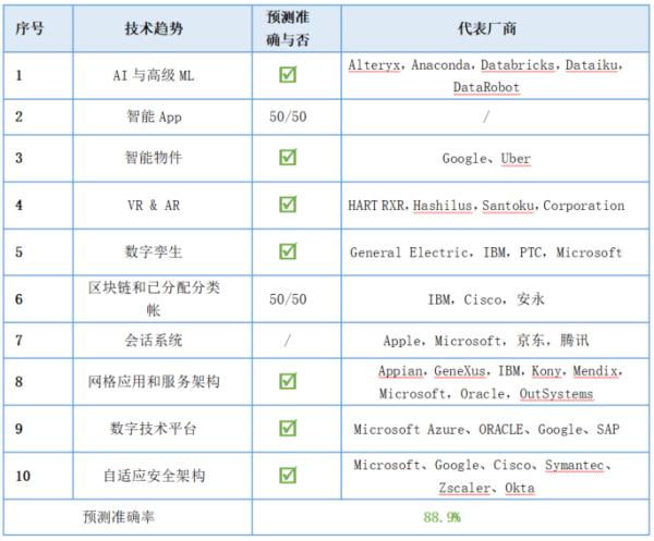 Gartner 预测这么多年,究竟靠不靠谱?
