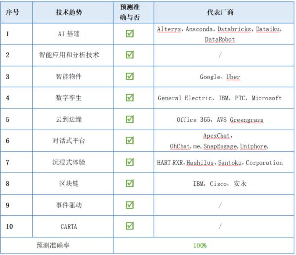Gartner 预测这么多年,究竟靠不靠谱?
