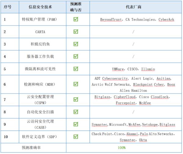 Gartner 预测这么多年,究竟靠不靠谱?