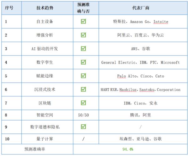 Gartner 预测这么多年,究竟靠不靠谱?