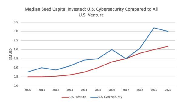 全球疫情期间网络安全创业六大趋势