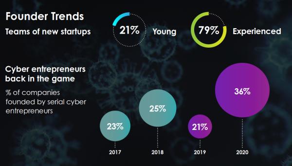 全球疫情期间网络安全创业六大趋势