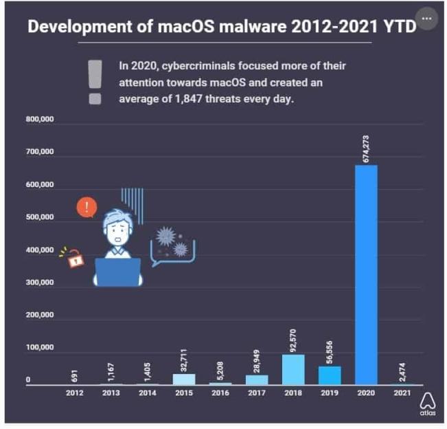 MAC平台恶意软件一年增长1000%