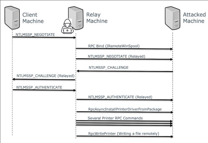 Windows NT LAN Manager (NTLM)安全特征绕过漏洞