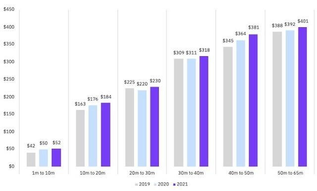数据泄露平均消耗成本已超420万美元