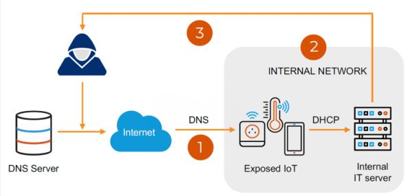 NAME：WRECK DNS漏洞影响超过1亿台设备