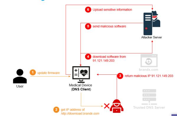 NAME：WRECK DNS漏洞影响超过1亿台设备