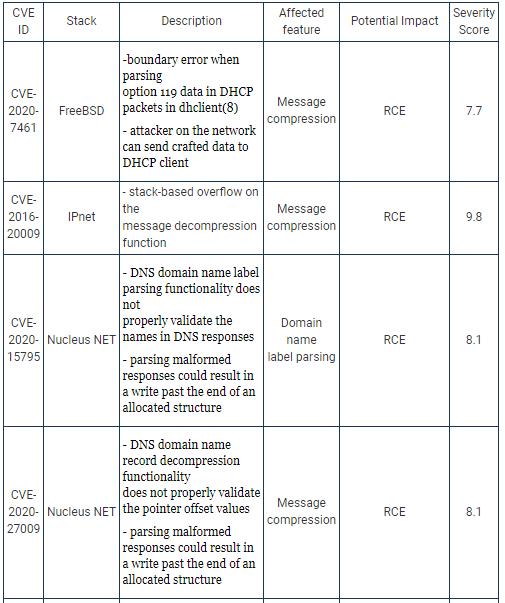 NAME：WRECK DNS漏洞影响超过1亿台设备