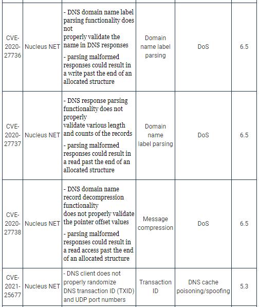NAME：WRECK DNS漏洞影响超过1亿台设备