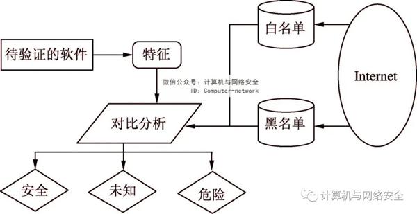 物联网安全:攻击防护
