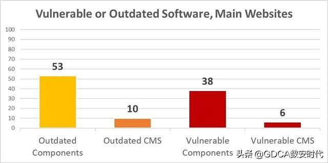 全球100家大的机场网站 70%有漏洞