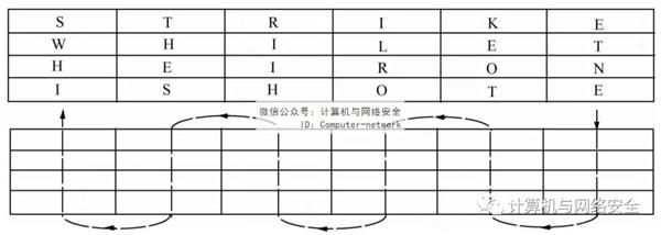 物联网安全：密码置换