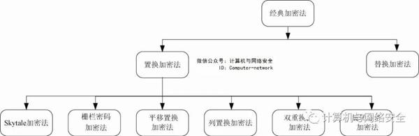 物联网安全：密码置换