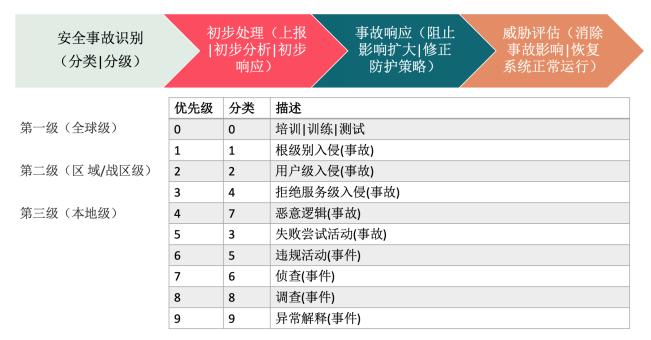 安全运营之攻击溯源