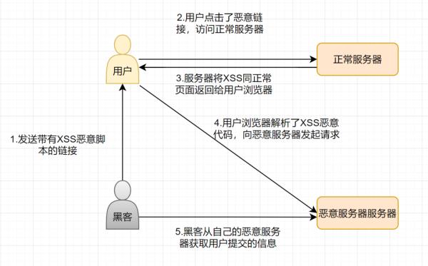 程序员必备基础：10种常见安全漏洞浅析