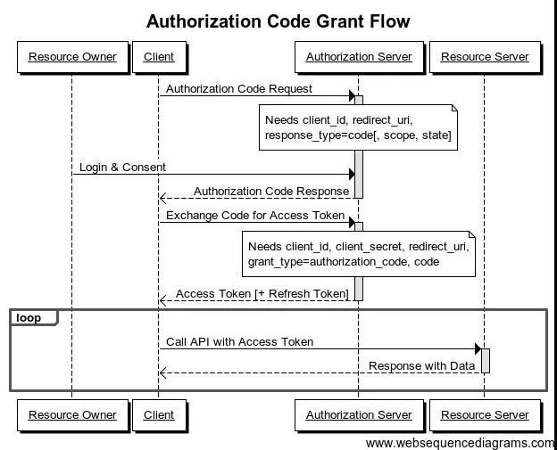 前后端分离开发,HTTP API 认证授权术