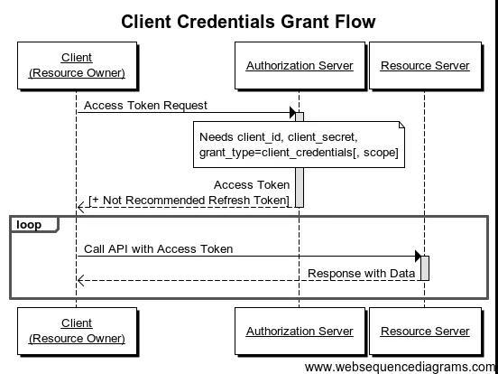 前后端分离开发,HTTP API 认证授权术