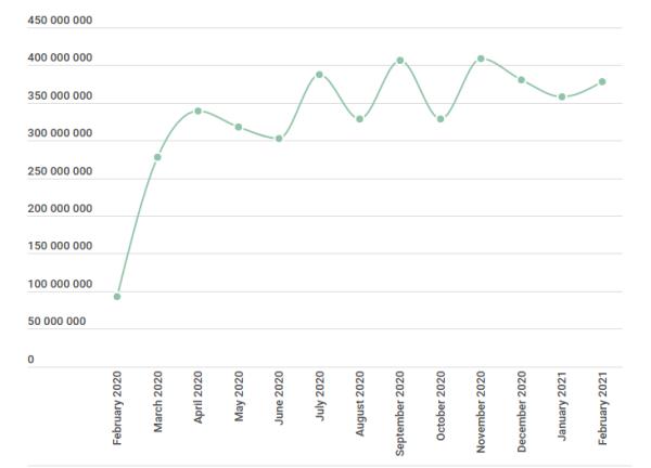 COVID-19年度威胁分析