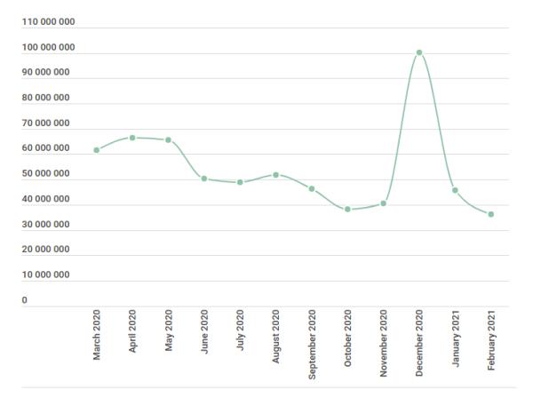 COVID-19年度威胁分析
