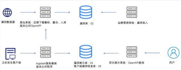 中大型企业工作负载漏洞管理完美实践
