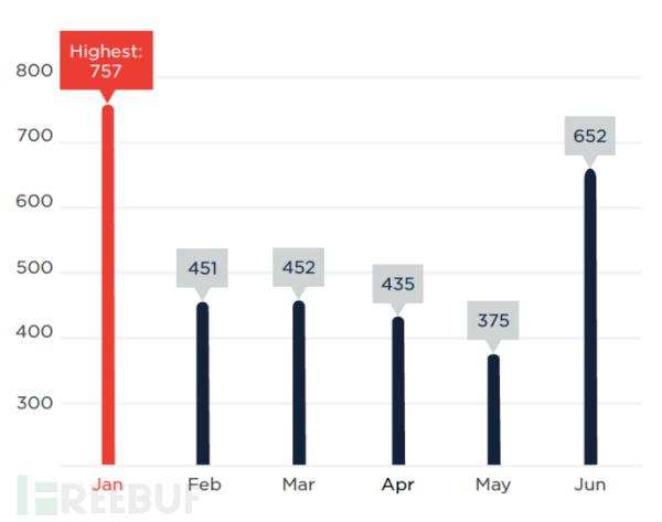 Spamhaus：2021 年二季度僵尸网络跟踪