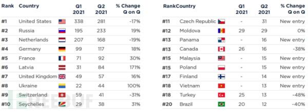 Spamhaus：2021 年二季度僵尸网络跟踪