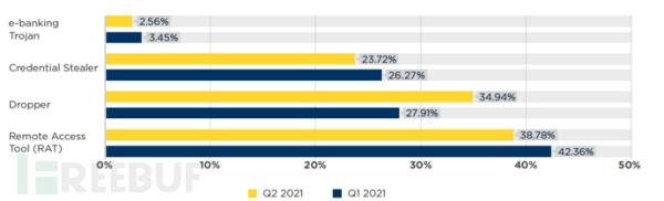 Spamhaus：2021 年二季度僵尸网络跟踪