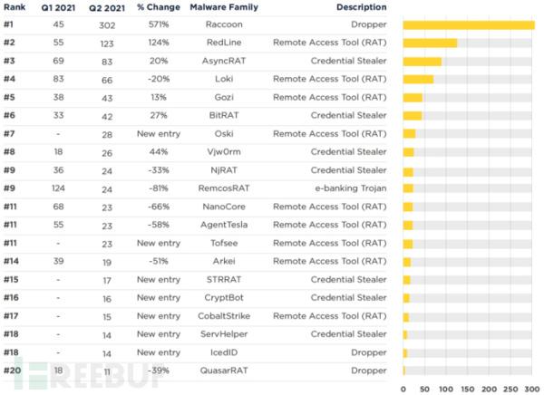 Spamhaus：2021 年二季度僵尸网络跟踪