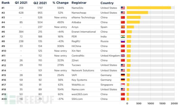 Spamhaus：2021 年二季度僵尸网络跟踪