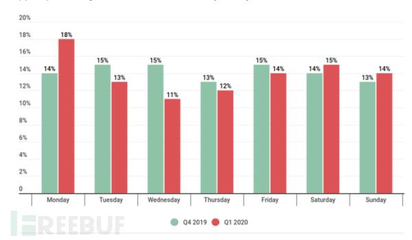 2020年第一季度DDoS攻击报告
