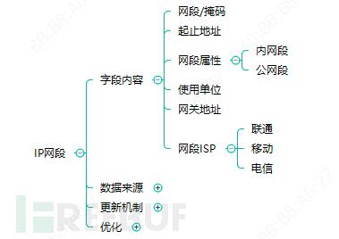 企业安全建设之资产管理与运营