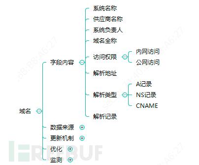 企业安全建设之资产管理与运营