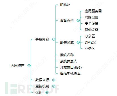 企业安全建设之资产管理与运营