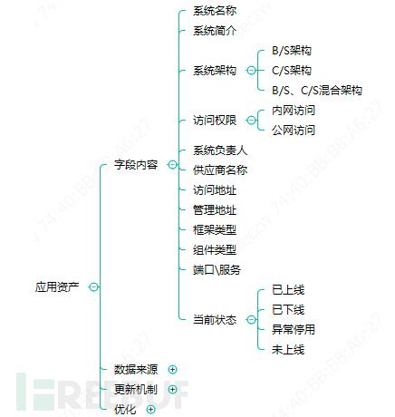 企业安全建设之资产管理与运营