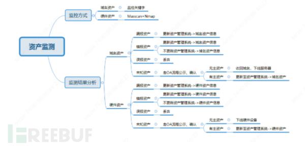 企业安全建设之资产管理与运营