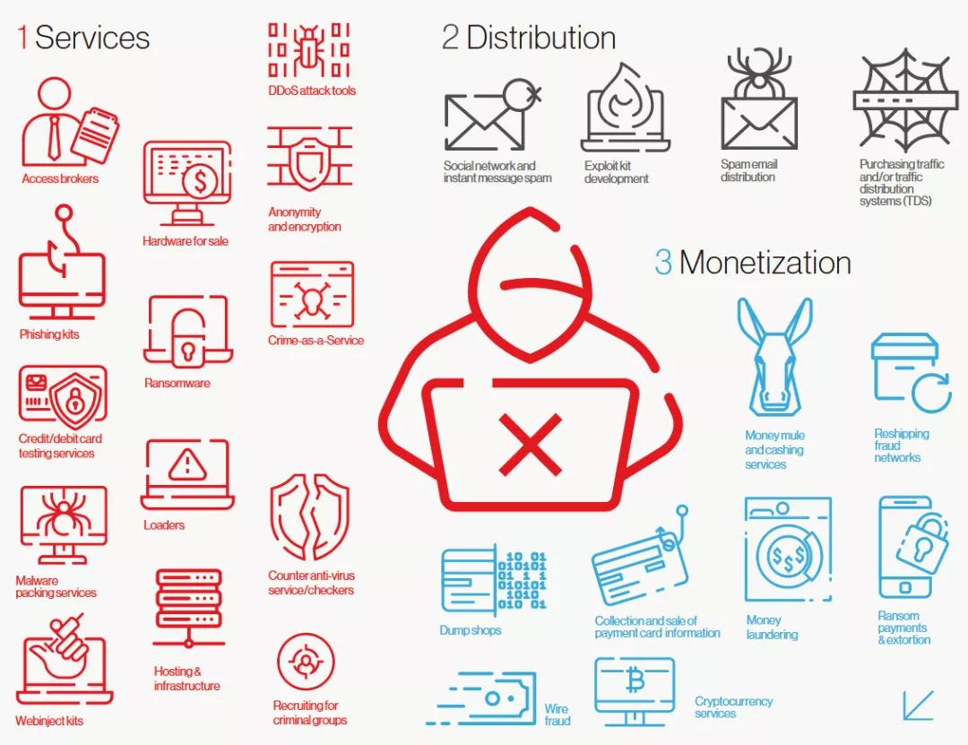 图解网络犯罪团伙间关系
