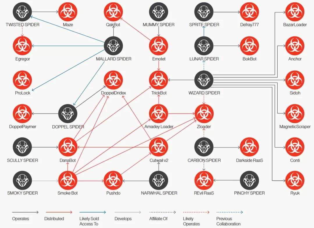 图解网络犯罪团伙间关系