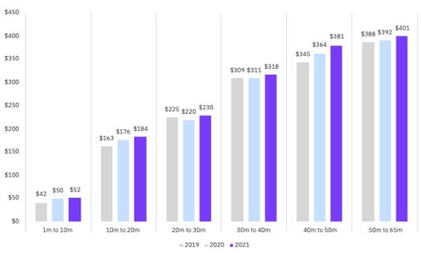 IBM一项安全研究显示数据泄露事件平均消耗成本超过420万美元