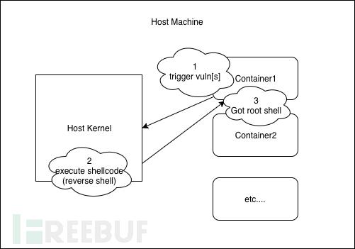 云原生之容器安全实践